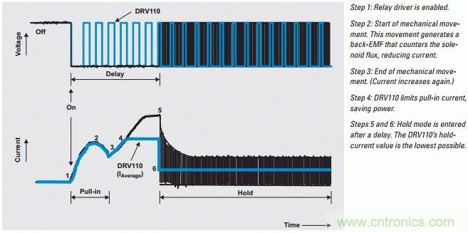 传统驱动器和DRV110工作原理比较