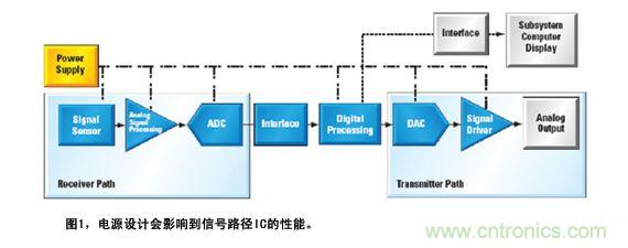 图1显示了如何为信号路径供电的实例系统