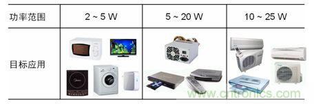 市场上常见的低功率AC-DC开关稳压器应用。