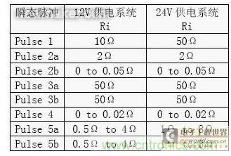 根据ISO 16750-2 和ISO 7637-2 中对连续电源的内阻Ri 的要求