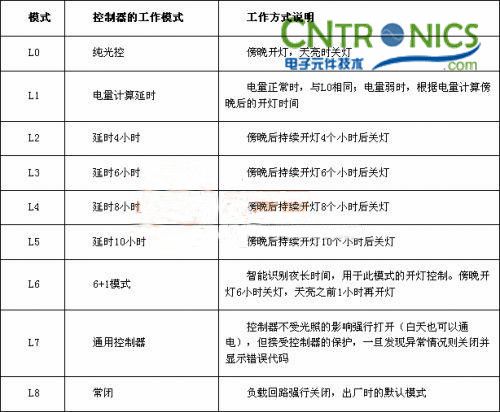 我是控制专家！锂聚合物电池的太阳能路灯控制器