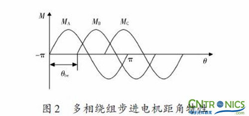 实用技术:利用FPGA技术设计设计步进电机系统