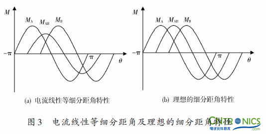 实用技术:利用FPGA技术设计设计步进电机系统