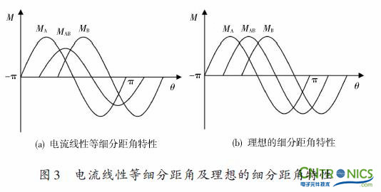 实用技术：利用FPGA技术设计设计步进电机系统