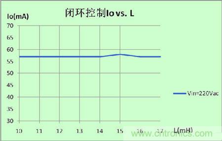 图6：电感调整率