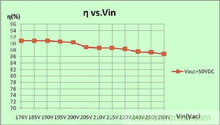 图7：效率曲线 