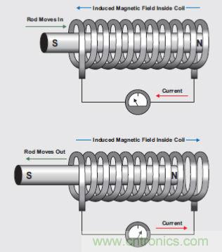 牛人解读开关设备驱动：螺线管线圈驱动