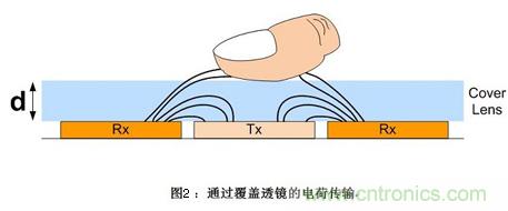去除噪声有妙招:电容式触摸屏应用中的噪声问题
