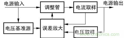 图1  基本恒压恒流电源框图