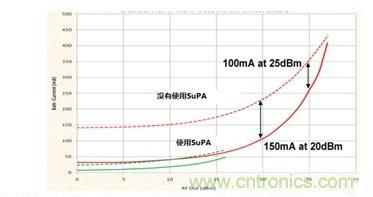 你想不到的绝活:给手持设备射频功率放大器充电的方法