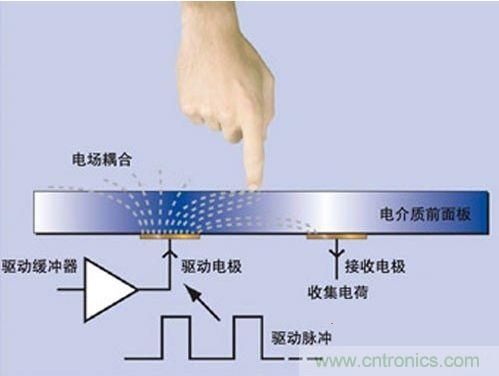 电容触控原理示意图