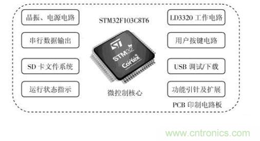技术达人:ARM的非特定人语音识别系统的设计