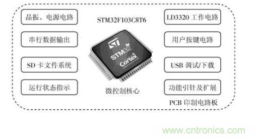 技术达人：ARM的非特定人语音识别系统的设计