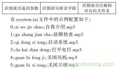 技术达人:ARM的非特定人语音识别系统的设计