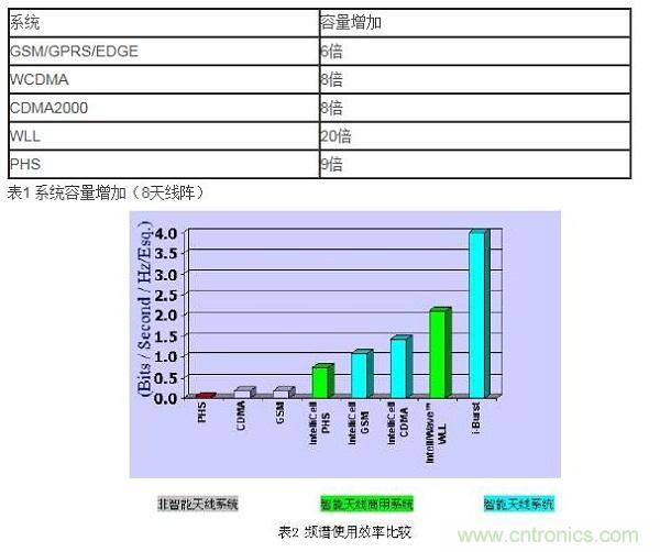 如何改善频谱使用效率?智能天线异军突起