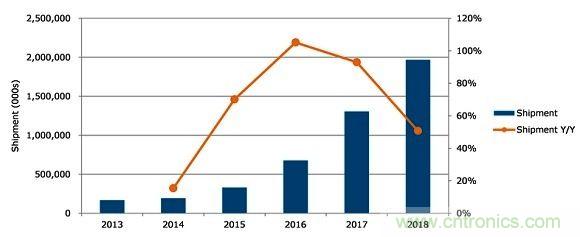 智能设备手势传感模组出货量相比2013年增加一倍