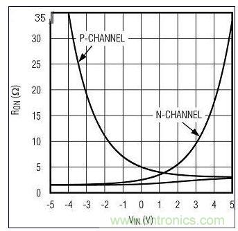 RON与VIN的关系。图1中的n沟道和p沟道RON构成一个复合的低值RON