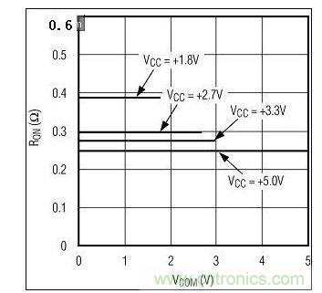 图3A. 较高电源电压下RON较低。图为MAX4992(单电源)RON与VCOM的关系