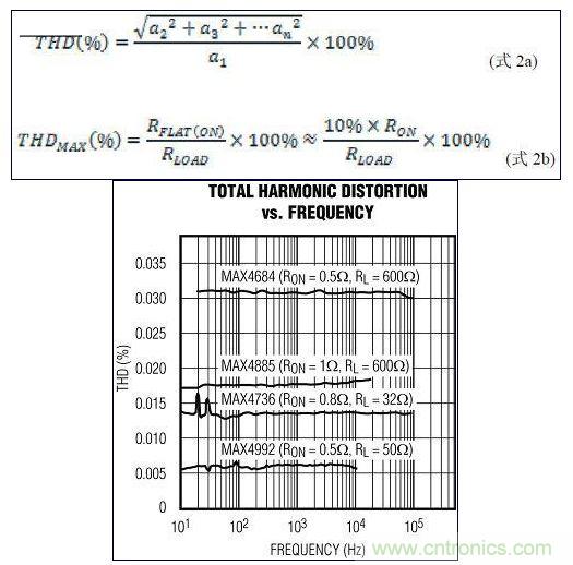 所示为不同开关的THD比较