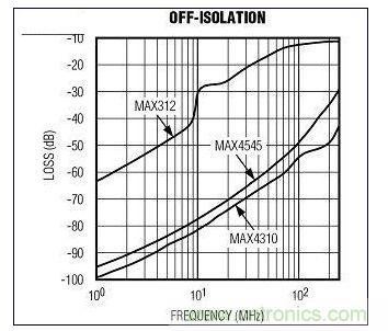 标准开关(MAX312)与视频开关(MAX4545, MAX4310)的关断隔离-频率关系的比较