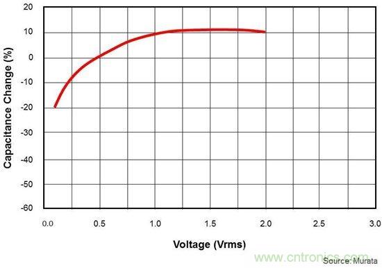 电压与电容变化的典型曲线图
