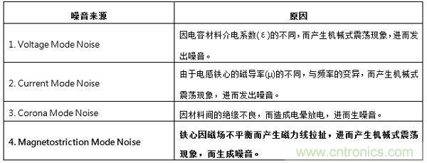 工程师支招：解决电源管理IC抑制音频噪音的方法