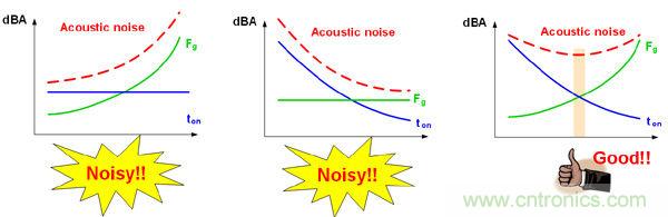工程师支招：解决电源管理IC抑制音频噪音的方法