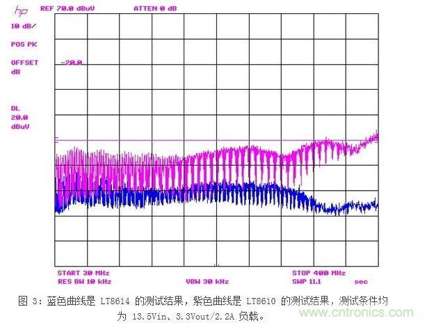 LT8610 已经非常好的 EMI 性能