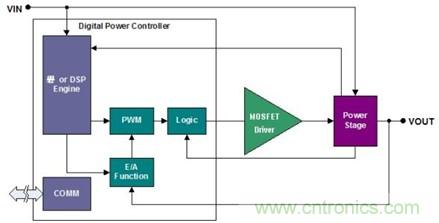 巧妙提升数字控制电源性能的利器—MOSFET驱动器