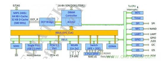 联发科MT7620A系统框图