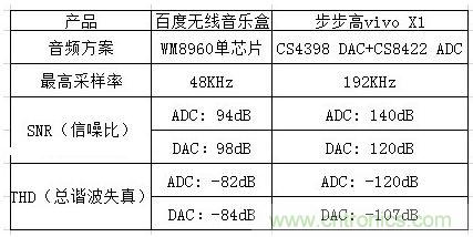 百度无线音乐盒与vivo X1音频方案对比