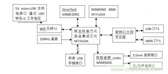 百度无线音乐盒硬件框图