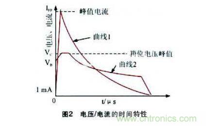 在双踪示波器上观察到的TVS 管在承受大电流冲击时的电流及电压波形