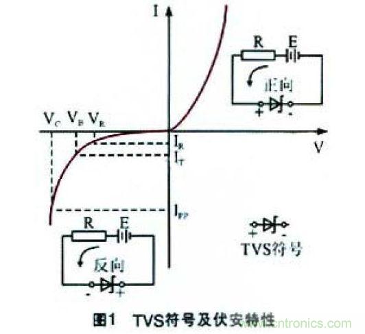 TVS的符号及伏安特性曲线