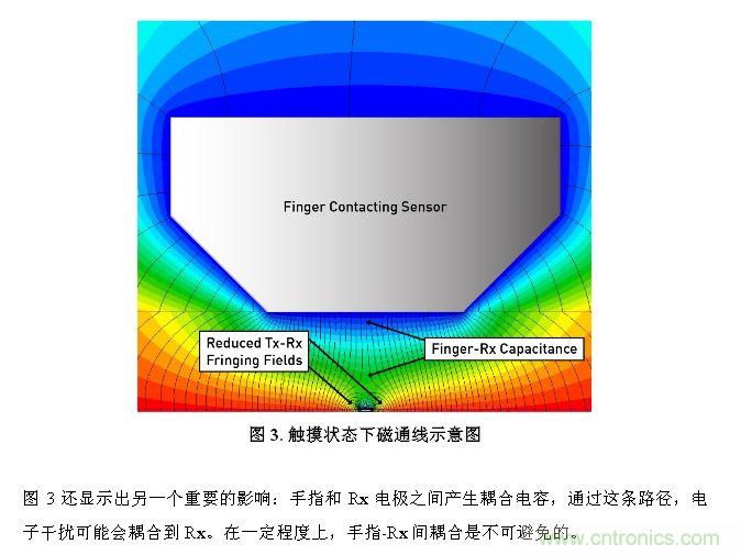 触摸屏电磁干扰源解析