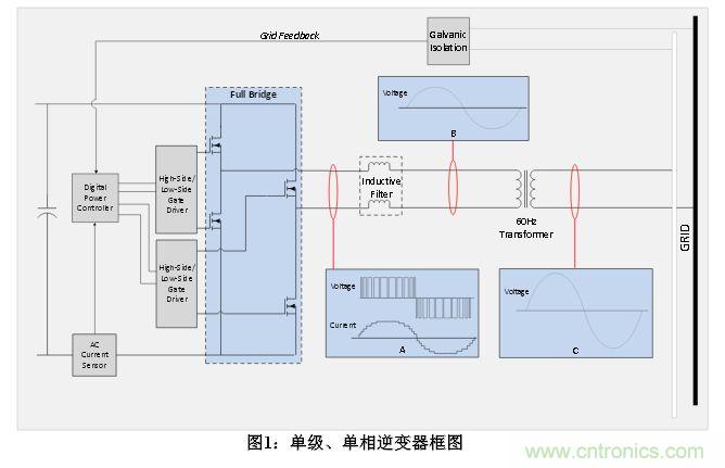 技术解析：数字隔离技术提高太阳能逆变器可靠性