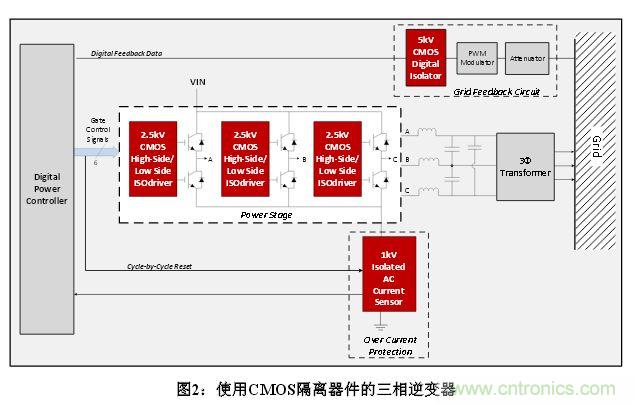 技术解析：数字隔离技术提高太阳能逆变器可靠性