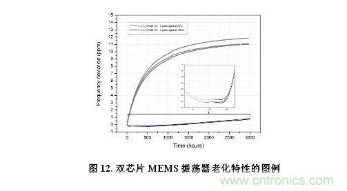 CMEMS技术:批量CMOS制造工艺生产基于EMS的频率控制器件