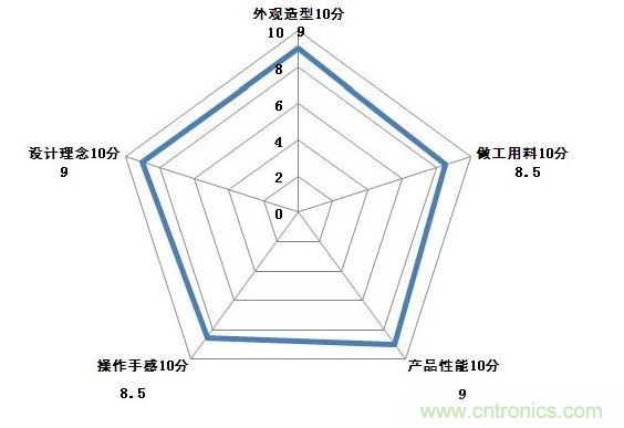 性能图解