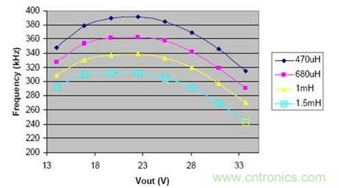 频率根据不同的输出电压和不同的电感值的变化曲线
