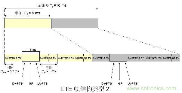 LTE TDD测试介绍及R&S解决方案