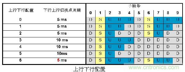 LTE TDD测试介绍及R&S解决方案