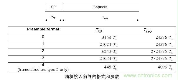 LTE TDD测试介绍及R&S解决方案