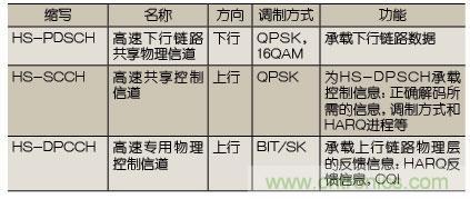 技术分析：HSPA关键技术解析