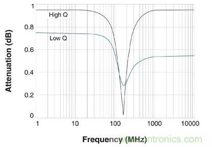 高Q产生窄带宽和