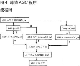 技术达人：音频信号采集与AGC算法的DSP实现