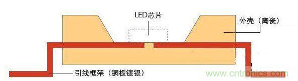 由镀银的铜引线框架与陶瓷外壳组合而成的LED封装