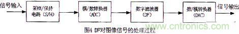 技术分享:基于DSP的数字图像处理系统中的抗干扰设计