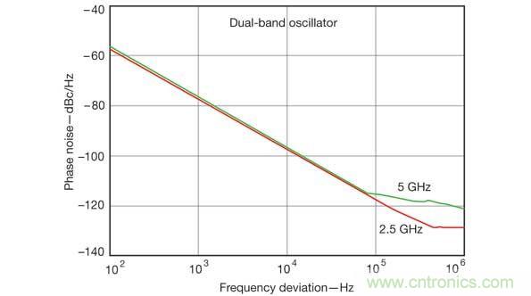 计算机辅助工程软件工具在仿真双频振荡器设计的性能参数时非常有用，比如这张相位噪声性能图