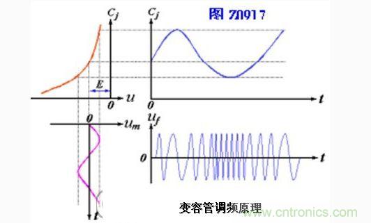 常用的变容二极管直接调频电路